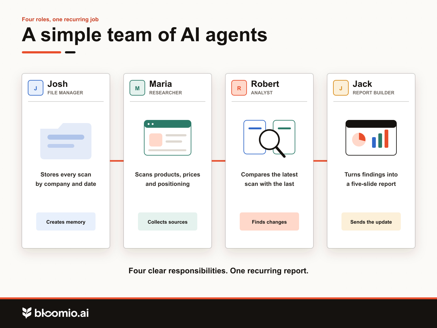 Four AI agents divide one recurring competitor-monitoring job into file management, research, analysis, and reporting