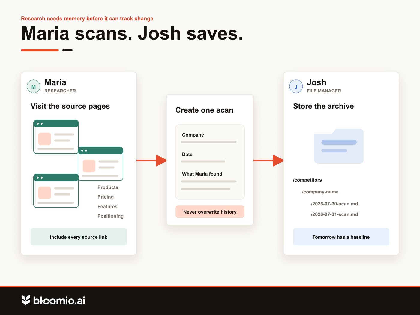 Maria scans source pages while Josh saves each dated version without overwriting the archive