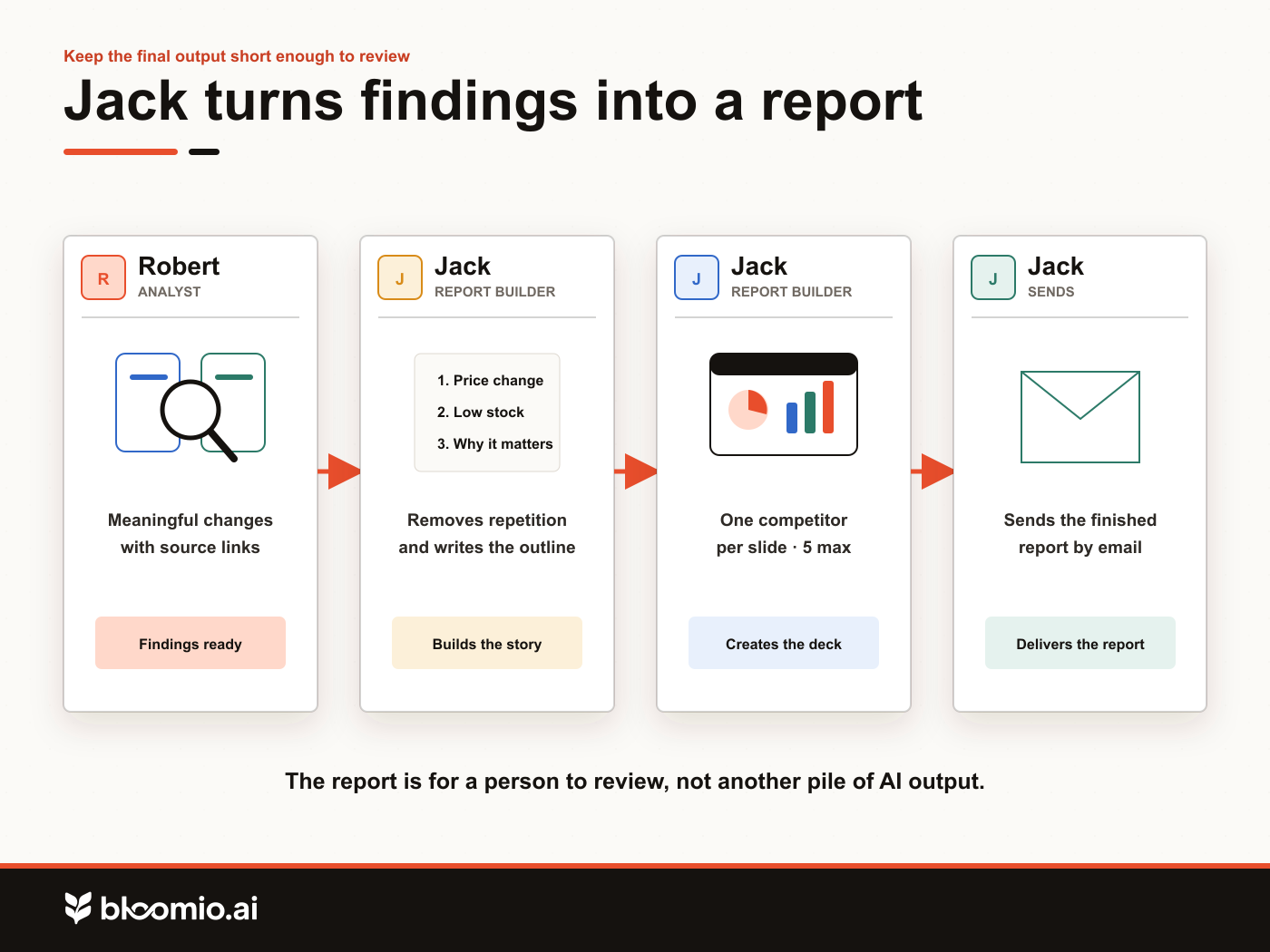 Jack turns sourced findings into a short presentation and sends the report by email