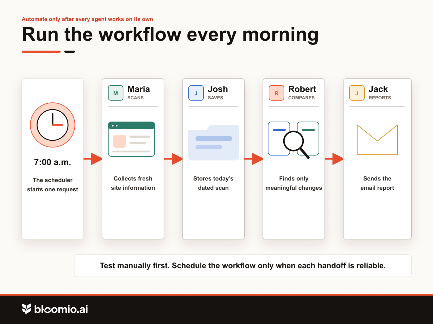 A daily scheduler coordinates Maria, Josh, Robert, and Jack through the complete workflow